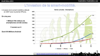 L’invasion de la smart-mobilité a débuté                                                  Vente cumulée - Smartphone
    e...