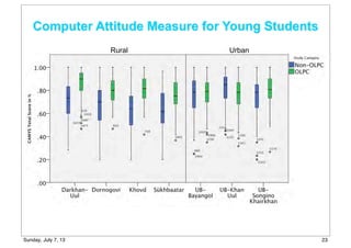 Computer Attitude Measure for Young Students
Rural Urban
23Sunday, July 7, 13
 