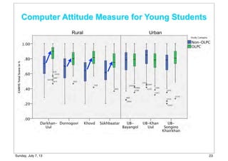 Computer Attitude Measure for Young Students
Rural Urban
23Sunday, July 7, 13
 