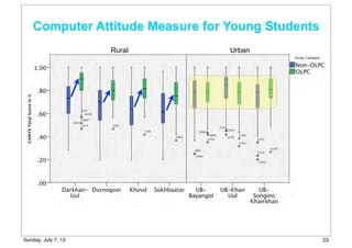 Computer Attitude Measure for Young Students
Rural Urban
23Sunday, July 7, 13
 