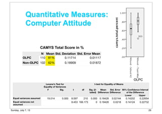 Quantitative Measures:
Computer Attitude
N Mean Std. Deviation Std. Error Mean
OLPC
Non-OLPC
110 81% 0.11714 0.01117
102 62% 0.18909 0.01872
CAMYS Total Score in %
Levene's Test for
Equality of Variances
Levene's Test for
Equality of Variances
t-test for Equality of Meanst-test for Equality of Meanst-test for Equality of Meanst-test for Equality of Meanst-test for Equality of Meanst-test for Equality of Meanst-test for Equality of Means
F Sig. t df Sig. (2-
tailed)
Mean
Diﬀerence
Std. Error
Diﬀerence
95% Conﬁdence Interval
of the Diﬀerence
95% Conﬁdence Interval
of the Diﬀerence
Lower Upper
Equal variances assumed
Equal variances not
assumed
19.014 0.000 8.597 210 0.000 0.18428 0.02144 0.14202 0.22654
8.453 166.173 0 0.18428 0.0218 0.14124 0.22732
OLPC
26Sunday, July 7, 13
 