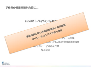 ⼿作業の運⽤業務が負荷に...
いわゆるトイル(Toil)が⼤量にあった。
〜例〜
テーブル連携の設定をRDSに登録・確認
yamlファイルを⼿動で作成、GHEへ反映、リリース作業
バッチジョブの設定や状態確認のため、JP1/AJSの管理画⾯を操作
⽋損したデータの遡及作業
などなど
 