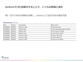 Jenkinsで(半)⾃動化することで、トイルの削減に成功
例）⽇次でRDSの情報を収集し、Jenkins上で設定内容を確認可能
 
