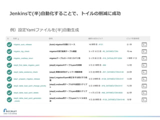 Jenkinsで(半)⾃動化することで、トイルの削減に成功
例）設定Yamlファイルを(半)⾃動⽣成
 
