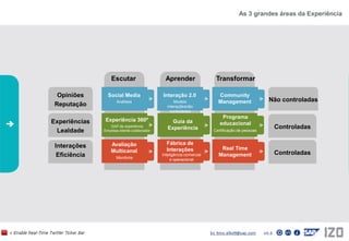 As 3 grandes áreas da ExperiênciaEscutarAprenderTransformarOpiniõesReputaçãoNão controladasSocial MediaInteração 2.0CommunityManagementAnálisesModelo interaçõesnão controladasPrograma educacionalExperiênciasLealdadeControladasExperiência 360ºGuia da ExperiênciaGAP de experiênciaEmpresa-cliente-colaboradorCertificação de pessoasFábrica de InteraçõesAvaliação MulticanalInteraçõesEficiênciaControladasReal Time ManagementInteligência comercial e operacionalMonitoria