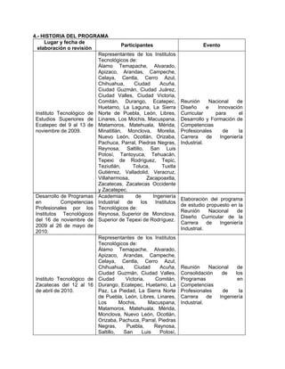 4.- HISTORIA DEL PROGRAMA
Lugar y fecha de
elaboración o revisión
Participantes Evento
Instituto Tecnológico de
Estudios Superiores de
Ecatepec del 9 al 13 de
noviembre de 2009.
Representantes de los Institutos
Tecnológicos de:
Álamo Temapache, Alvarado,
Apizaco, Arandas, Campeche,
Celaya, Centla, Cerro Azul,
Chihuahua, Ciudad Acuña,
Ciudad Guzmán, Ciudad Juárez,
Ciudad Valles, Ciudad Victoria,
Comitán, Durango, Ecatepec,
Huetamo, La Laguna, La Sierra
Norte de Puebla, León, Libres,
Linares, Los Mochis, Macuspana,
Matamoros, Matehuala, Mérida,
Minatitlán, Monclova, Morelia,
Nuevo León, Ocotlán, Orizaba,
Pachuca, Parral, Piedras Negras,
Reynosa, Saltillo, San Luis
Potosí, Tantoyuca, Tehuacán,
Tepexi de Rodríguez, Tepic,
Teziutlán, Toluca, Tuxtla
Gutiérrez, Valladolid, Veracruz,
Villahermosa, Zacapoaxtla,
Zacatecas, Zacatecas Occidente
y Zacatepec.
Reunión Nacional de
Diseño e Innovación
Curricular para el
Desarrollo y Formación de
Competencias
Profesionales de la
Carrera de Ingeniería
Industrial.
Desarrollo de Programas
en Competencias
Profesionales por los
Institutos Tecnológicos
del 16 de noviembre de
2009 al 26 de mayo de
2010.
Academias de Ingeniería
Industrial de los Institutos
Tecnológicos de:
Reynosa, Superior de Monclova,
Superior de Tepexi de Rodríguez.
Elaboración del programa
de estudio propuesto en la
Reunión Nacional de
Diseño Curricular de la
Carrera de Ingeniería
Industrial.
Instituto Tecnológico de
Zacatecas del 12 al 16
de abril de 2010.
Representantes de los Institutos
Tecnológicos de:
Álamo Temapache, Alvarado,
Apizaco, Arandas, Campeche,
Celaya, Centla, Cerro Azul,
Chihuahua, Ciudad Acuña,
Ciudad Guzmán, Ciudad Valles,
Ciudad Victoria, Comitán,
Durango, Ecatepec, Huetamo, La
Paz, La Piedad, La Sierra Norte
de Puebla, León, Libres, Linares,
Los Mochis, Macuspana,
Matamoros, Matehuala, Mérida,
Monclova, Nuevo León, Ocotlán,
Orizaba, Pachuca, Parral, Piedras
Negras, Puebla, Reynosa,
Saltillo, San Luis Potosí,
Reunión Nacional de
Consolidación de los
Programas en
Competencias
Profesionales de la
Carrera de Ingeniería
Industrial.
 