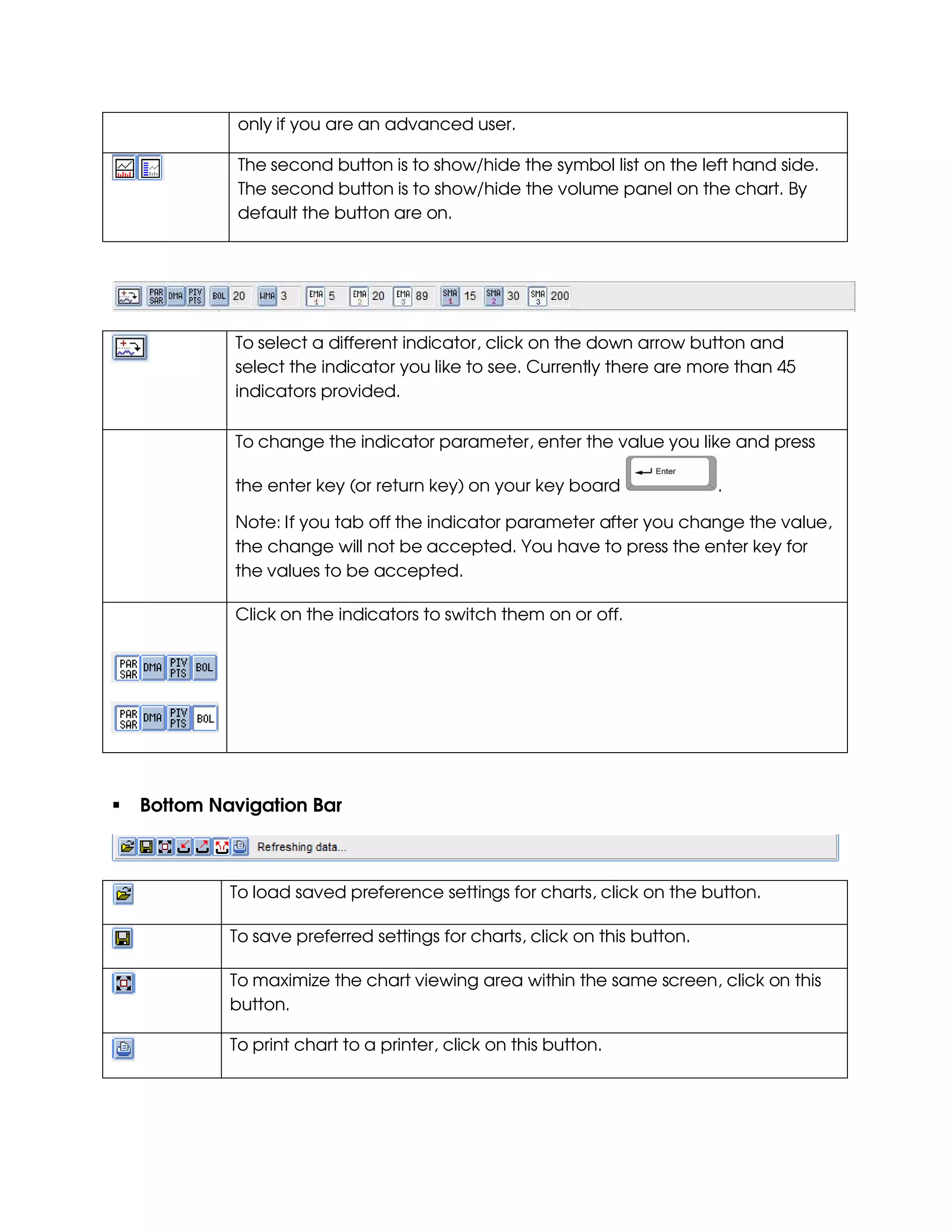 only if you are an advanced user.

          The second button is to show/hide the symbol list on the left hand side.
          The second button is to show/hide the volume panel on the chart. By
          default the button are on.




         To select a different indicator, click on the down arrow button and
         select the indicator you like to see. Currently there are more than 45
         indicators provided.

         To change the indicator parameter, enter the value you like and press

         the enter key (or return key) on your key board                .

         Note: If you tab off the indicator parameter after you change the value,
         the change will not be accepted. You have to press the enter key for
         the values to be accepted.

         Click on the indicators to switch them on or off.




Bottom Navigation Bar



         To load saved preference settings for charts, click on the button.

         To save preferred settings for charts, click on this button.

         To maximize the chart viewing area within the same screen, click on this
         button.

         To print chart to a printer, click on this button.
 