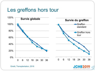 Les greffons hors tour
Giretti, Transplantation, 2018
0%
20%
40%
60%
80%
100%
120%
0 6 12 18 24 30 36
Survie globale
0 6 12 18 24 30 36
Survie du greffon
Greffon
standard
Greffon hors
tour
 