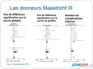 Les donneurs Maastricht III
Tang, Transplantation, 2018
Pas de différence
significative sur la
survie globale
Pas de différence
significative sur la
survie du greffon
Nombre de
complications
biliaires
significativement
élevé
 