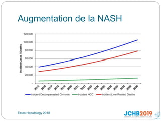 Augmentation de la NASH
Estes Hepatology 2018
 