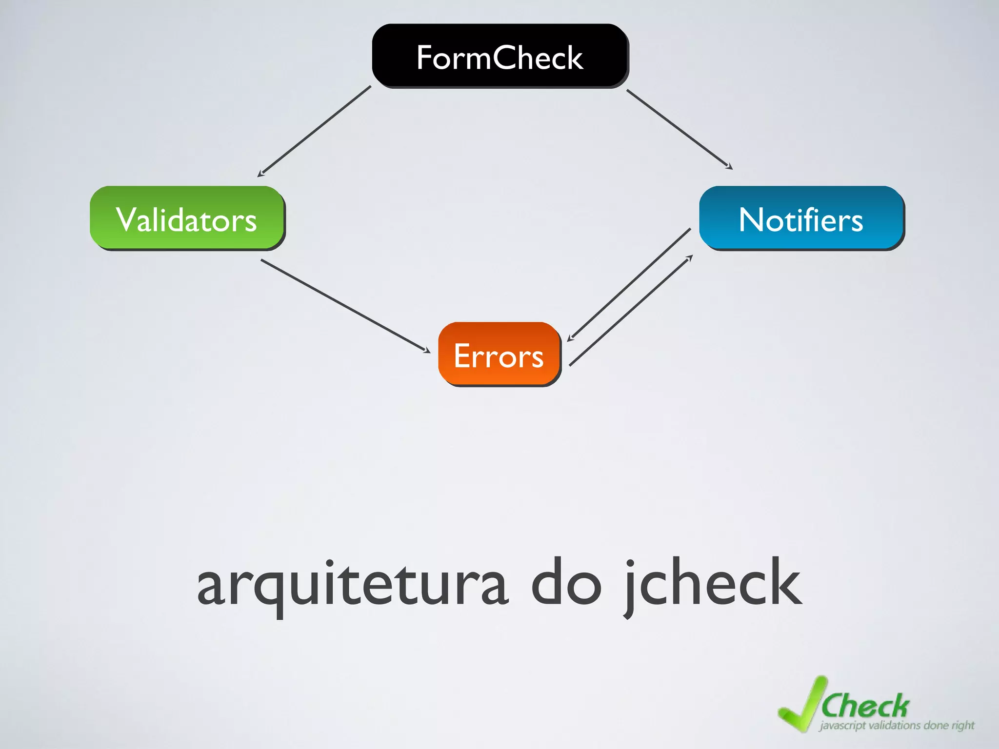 arquitetura do jcheck
FormCheckFormCheck
ValidatorsValidators
ErrorsErrors
NotifiersNotifiers
 