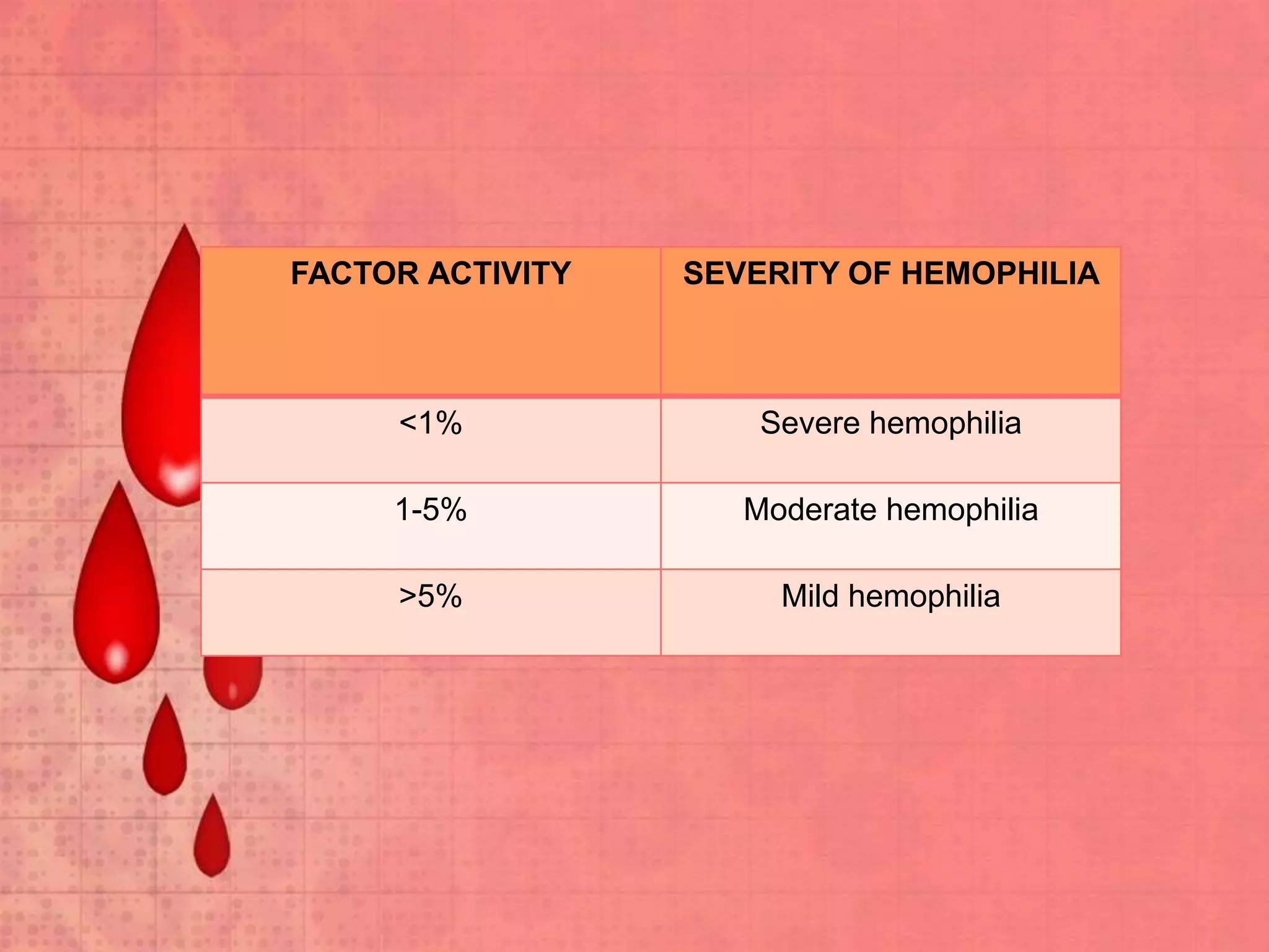 Dental management of the hemophilic patient