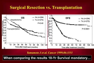 Surgical Resection vs. Transplantation
Yamamoto J et al. Cancer 1999;86:1151
When comparing the results 10-Yr Survival mandatory…
OS DFS
Hepatectomy
Transplantation
 