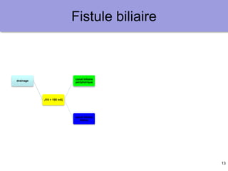 13
Fistule biliaire
drainage
J10 < 100 ml/j
garder le
drainage
J10 > 100 ml/j
canal biliaire
périphérique
embolisation
portale
Collage du
trajet
canal biliaire
hilaire
prothèse
endoscopique
persistanace à
6 mois
chirurgie
hépatectomie
réparation
TH
autre ?
 