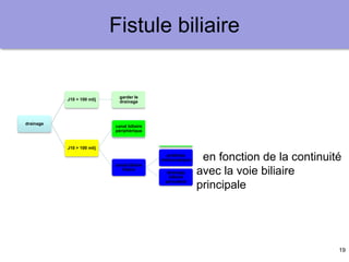 19
Fistule biliaire
drainage
J10 < 100 ml/j
garder le
drainage
J10 > 100 ml/j
canal biliaire
périphérique
embolisation
portale
Collage du
trajet
canal biliaire
hilaire
prothèse
endoscopique
drainage
biliaire
percutané
persistanace à
6 mois
chirurgie
hépatectomie
réparation
TH
autre ?
en fonction de la continuité
avec la voie biliaire
principale
 