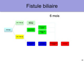 28
Fistule biliaire
drainage
J10 < 100 ml/j
garder le
drainage
J10 > 100 ml/j
canal biliaire
périphérique
embolisation
portale
Collage du
trajet
canal biliaire
hilaire
prothèse
endoscopique
persistanace à
6 mois
chirurgie
hépatectomie
réparation
TH
autre ?
6 mois
 