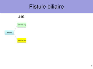 7
Fistule biliaire
drainage
J10 < 100 ml/j
garder le
drainage
J10 > 100 ml/j
canal biliaire
périphérique
embolisation
portale
Collage du
trajet
canal biliaire
hilaire
prothèse
endoscopique
persistanace à
6 mois
chirurgie
hépatectomie
réparation
TH
autre ?
J10
 