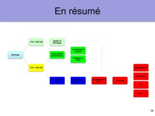 58
En résumé
drainage
J10 < 100 ml/j
garder le
drainage
J10 > 100 ml/j
canal biliaire
périphérique
embolisation
portale
Collage du
trajet
canal biliaire
hilaire
prothèse
endoscopique
persistanace à
6 mois
chirurgie
hépatectomie
réparation
TH
autre ?
 