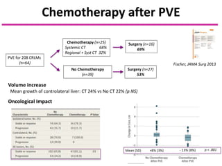 Chemotherapy after PVE
Volume increase
Mean growth of controlateral liver: CT 24% vs No CT 22% (p NS)
No Chemotherapy
(n=39)
Chemotherapy (n=25)
Systemic CT 68%
Regional + Syst CT 32%
PVE for 208 CRLMs
(n=64)
Surgery (n=16)
69%
Surgery (n=27)
53%
Oncological Impact
p < .001Mean (SD) +8% (3%) - 13% (8%)
Fischer, JAMA Surg 2013
 