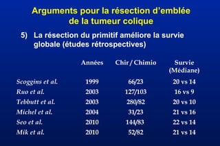 Arguments pour la résection d’emblée
de la tumeur colique
5) La résection du primitif améliore la survie
globale (études rétrospectives)
Années Chir / Chimio Survie
(Médiane)
Scoggins et al. 1999 66/23 20 vs 14
Ruo et al. 2003 127/103 16 vs 9
Tebbutt et al. 2003 280/82 20 vs 10
Michel et al. 2004 31/23 21 vs 16
Seo et al. 2010 144/83 22 vs 14
Mik et al. 2010 52/82 21 vs 14
 