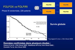 FOLFOX vs FOLFIRI
Données confirmées dans plusieurs études :
Colucci G et al, J Clin Oncol 2005 ; Kalofonos HP et al, Ann Oncol 2005 ;
Comella P et al, Ann Oncol 2005
FOLFOX FOLFIRI
R
FOLFIRI FOLFOX
Survie globale
21,5 mois
20,6 mois
Tournigand C et al, J Clin Oncol 2004
Phase III randomisée, 226 patients
 