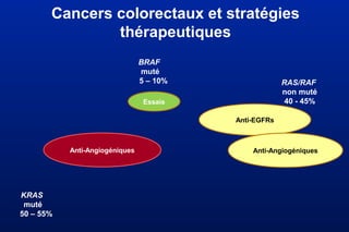 Cancers colorectaux et stratégies
thérapeutiques
RAS/RAF
non muté
40 - 45%
BRAF
muté
5 – 10%
KRAS
muté
50 – 55%
Anti-EGFRs
Anti-AngiogéniquesAnti-Angiogéniques
Essais
 