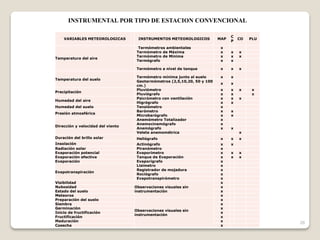 26
VARIABLES METEOROLOGICAS INSTRUMENTOS METEOROLOGICOS MAP
C
P
CO PLU
Temperatura del aire
Termómetros ambientales x
Termómetro de Máxima x x x
Termómetro de Mínima x x x
Termógrafo x x
Termómetro a nivel de tanque x x x
Temperatura del suelo
Termómetro mínima junto al suelo x x
Geotermómetros (2,5,10,20, 50 y 100
cm.)
x x
Precipitación
Pluviómetro x x x x
Pluviógrafo x x x
Humedad del aire
Psicrómetro con ventilación x x x
Higrógrafo x x
Humedad del suelo Tensiómetro x
Presión atmosférica
Barómetro x x
Microbarógrafo x x
Dirección y velocidad del viento
Anemómetro Totalizador x
Anemocinemógrafo x
Anemógrafo x x
Veleta anemométrica x
Duración del brillo solar Heliógrafo x x x
Insolación Actinógrafo x x
Radiación solar Piranómetro x
Evaporación potencial Evaporímetro x x x
Evaporación efectiva Tanque de Evaporación x x x
Evaporación Evaporígrafo x
Evapotranspiración
Lisímetro x
Registrador de mojadura x
Rociógrafo x
Evapotranspirómetro x
Visibilidad
Observaciones visuales sin
instrumentación
x
Nubosidad x
Estado del suelo x
Meteoros x
Preparación del suelo
Observaciones visuales sin
instrumentación
x
Siembra x
Germinación x
Inicio de fructificación x
Fructificación x
Maduración x
Cosecha x
INSTRUMENTAL POR TIPO DE ESTACION CONVENCIONAL
 
