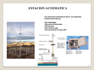 29
ESTACION AUTOMATICA
Las estaciones automáticas tienen los siguientes
componentes básicos.
Un datalogger
Sensores ambientales
Panel solar
Una Antena yagi
Un transmisor de radio UHF
 