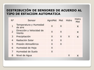 DISTRIBUCIÓN DE SENSORES DE ACUERDO AL
TIPO DE ESTACION AUTOMATICA
N° Sensor AgroMet Met Hidro
Hidro
Met
1
Temperatura y Humedad
de aire
X X x
2
Dirección y Velocidad de
Viento
X X x
3 Precipitación X X X x
4 Radiación Solar X X
5 Presión Atmosférica X X
6 Humedad de Hoja X
7 Humedad de Suelo X
8 Nivel de Agua X x
 
