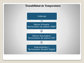 Trazabilidad de Temperatura
Indecopi
Patron Primario
Termometro de platino PRST
Patron Secundario
Termometro de platino PRT
Instrumentos /
Termometro Portatil Digital
 