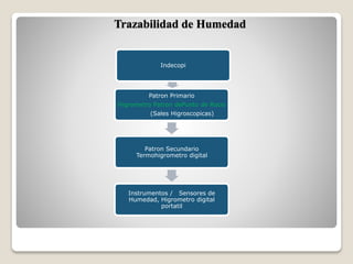 Trazabilidad de Humedad
Indecopi
Patron Primario
Higrometro Patron dePunto de Rocio
(Sales Higroscopicas)
Patron Secundario
Termohigrometro digital
Instrumentos / Sensores de
Humedad, Higrometro digital
portatil
 