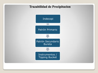 Trazabilidad de Precipitacion
Indecopi
Patrón Primario
Patrón Secundario
Bureta
Instrumentos /
Tipping Bucket
 