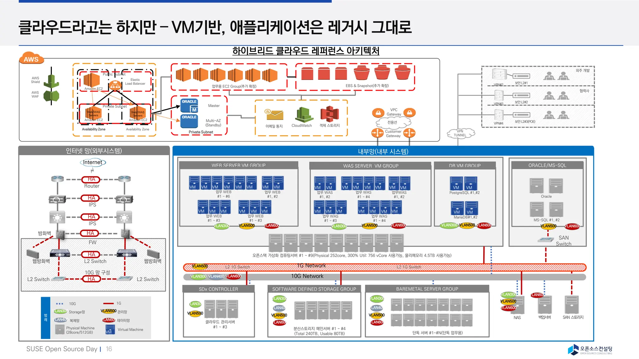 SUSE Open Source Day | 16
클라우드라고는 하지만 – VM기반, 애플리케이션은 레거시 그대로
하이브리드 클라우드 레퍼런스 아키텍처
Customer
Gateway
VPC
Gateway
전용선
내부망(내부 시스템)
1G Network
10G Network
VLAN400
VLAN300
VLAN500 L2 1G Switch
L2 1G Switch
WEB SERVER VM GROUP
업무 WEB
#1 ~ #6
업무 WEB
#1 ~ #3
업무 WEB
#1 ~ #3
업무 WEB
#1, #2
업무 WAS
#1, #2
업무 WAS
#1 ~ #4
업무 WAS
#1 ~ #4
업무 WAS
#1 ~ #3
업무WAS
#1, #2
백업서버
WAS SERVER VM GROUP
오픈스택 가상화 컴퓨팅서버 #1 ~ #9(Physical 252core, 300% Util: 756 vCore 사용가능, 물리메모리 4.5TB 사용가능)
클라우드 관리서버
#1 ~ #3
VLAN500
VLAN300
Internet
웹방화벽
Router
방화벽
L2 Switch
웹방화벽
인터넷 망(외부시스템)
HA L2 Switch
10G 망 구성
VLAN300 VLAN300 VLAN500
ORACLE/MS-SQL
SAN 스토리지
DB VM GROUP
PostgreSQL #1,#2
VLAN300
MariaDB#1,#2
Oracle
MS-SQL #1, #2
SAN
Switch
VLAN500
VLAN500
VLAN500
NAS
VLAN300
VLAN600
VLAN600
VLAN600
VLAN600 VLAN600
VLAN600
SDx CONTROLLER
VLAN600
VLAN500
범
례
Storage망
VLAN300
복제망
VLAN400
관리망
VLAN500
Physical Machine
(28core/512GB)
Virtual Machine
VM
VLAN600데이터망
10G 1G
분산스토리지 메인서버 #1 ~ #4
(Total 240TB, Usable 80TB)
VLAN500
VLAN400
VLAN300
SOFTWARE DEFINED STORAGE GROUP
VLAN600
Elastic
Load Balancer
Availability Zone
Web/WAS
Servers
Web/WAS
Servers
Amazon EC2 Amazon EC2
Availability Zone
Amazon EC2
Private Subnet
Public Subnet
AWS
Shield
AWS
WAF
객체 스토리지
EBS & Snapshot(추가 확장)
Private Subnet
Master
Multi-AZ
(Standby)
업무용 EC2 Group(추가 확장)
외주 개발
보안L2#1
보안L2#2
보안L2#3(POE)
VPN
TUNNEL
VPN#2
VPN#3
VPN#4
협력사
단독 서버 #1~#N(단독 업무용)
VLAN500
VLAN400
VLAN300
BAREMETAL SERVER GROUP
VLAN600
CloudWatch
이메일 통지
VM VM
VM VM VM VM VM VM VM
VM VM VM VM VM
VM VM
VM VM
VM VM VM VM VM VM VM VM VM
VM VM
VM
VM VM
VM
HA
HA
IPS
HA
IPS
FW
HA
HA
L2 Switch
 