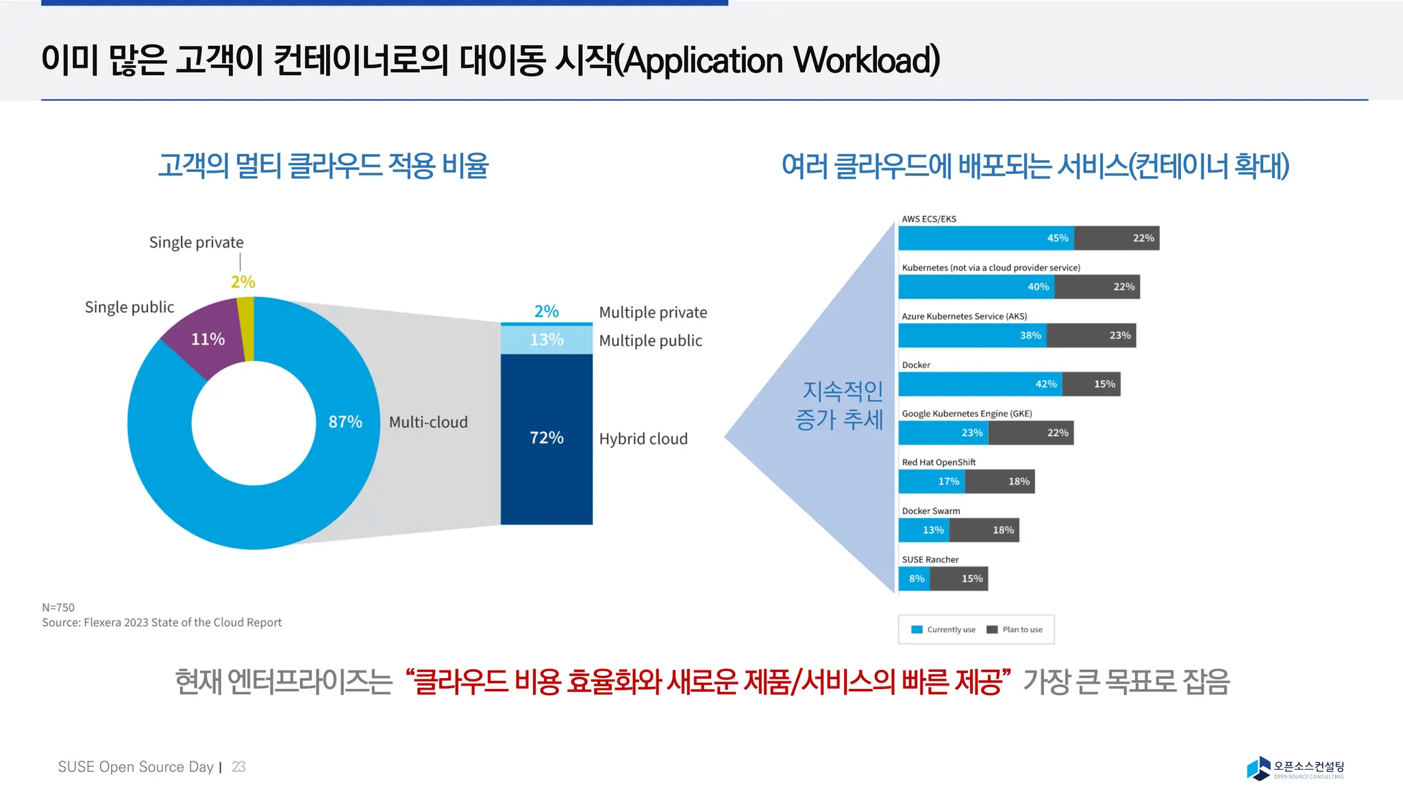 SUSE Open Source Day | 23
이미 많은 고객이 컨테이너로의 대이동 시작(Application Workload)
고객의멀티클라우드적용비율 여러클라우드에배포되는서비스(컨테이너확대)
지속적인
증가 추세
현재엔터프라이즈는 “클라우드비용효율화와새로운제품/서비스의빠른제공” 가장큰목표로잡음
 