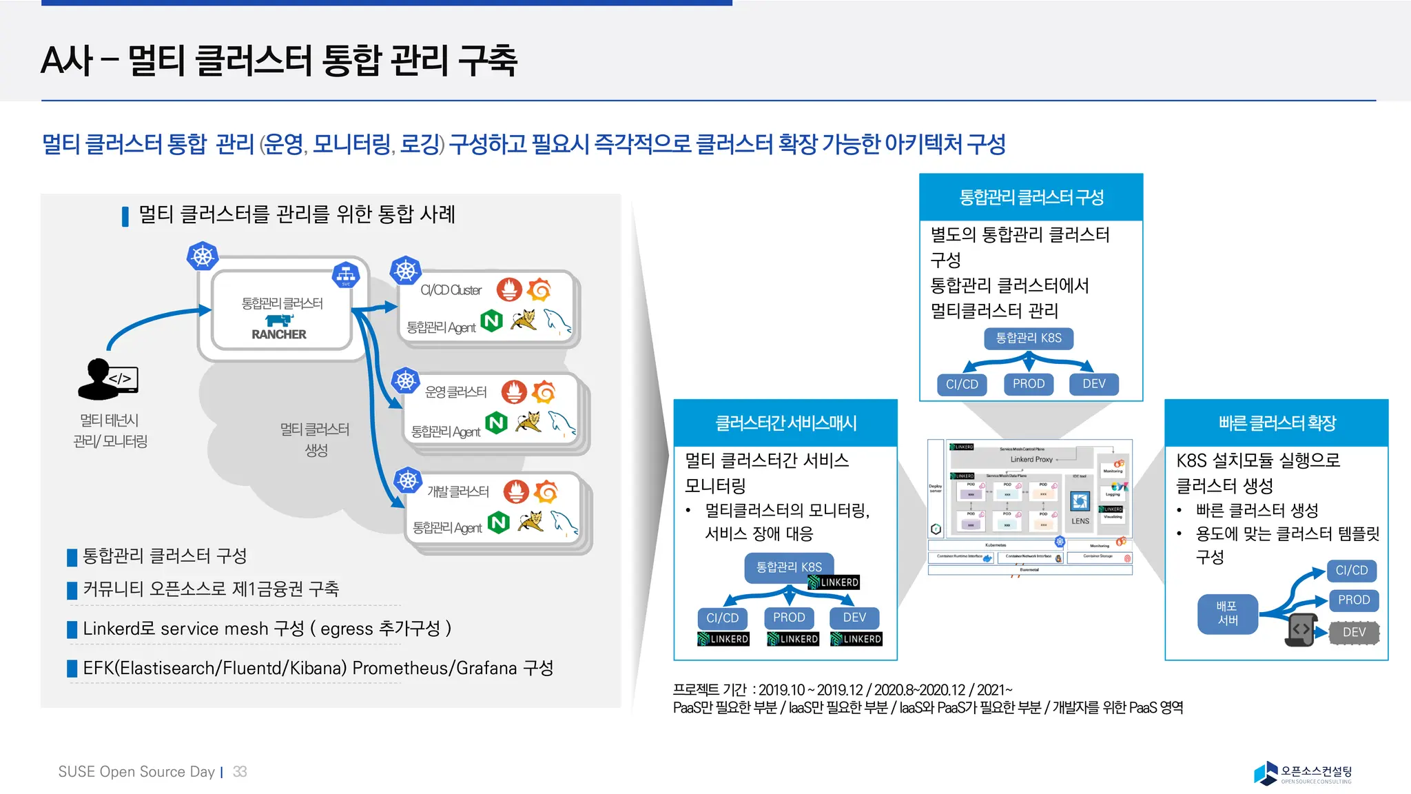 SUSE Open Source Day | 33
A사 – 멀티 클러스터 통합 관리 구축
멀티 클러스터 통합 관리 (운영, 모니터링, 로깅) 구성하고 필요시 즉각적으로 클러스터 확장 가능한 아키텍처 구성
//
//
별도의 통합관리 클러스터
구성
통합관리 클러스터에서
멀티클러스터 관리
통합관리클러스터구성
멀티 클러스터간 서비스
모니터링
멀티클러스터의 모니터링,
서비스 장애 대응
클러스터간서비스매시
프로젝트 기간 :2019.10~2019.12/2020.8~2020.12 /2021~
PaaS만필요한 부분 /IaaS만 필요한 부분 /IaaS와 PaaS가필요한 부분 /개발자를 위한 PaaS영역
멀티 클러스터를 관리를 위한 통합 사례
커뮤니티 오픈소스로 제1금융권 구축
Linkerd로 service mesh 구성 ( egress 추가구성 )
EFK(Elastisearch/Fluentd/Kibana) Prometheus/Grafana 구성
통합관리 클러스터 구성
통합관리클러스터
CI/CDCluster
운영클러스터
개발클러스터
멀티테넌시
관리/모니터링
멀티클러스터
생성
통합관리Agent
통합관리Agent
통합관리Agent
통합관리 K8S
CI/CD PROD DEV
통합관리 K8S
CI/CD PROD DEV
K8S 설치모듈 실행으로
클러스터 생성
빠른 클러스터 생성
용도에 맞는 클러스터 템플릿
구성
빠른클러스터확장
배포
서버
CI/CD
PROD
DEV
 