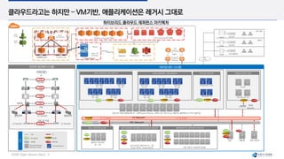 SUSE Open Source Day | 16
클라우드라고는 하지만 – VM기반, 애플리케이션은 레거시 그대로
하이브리드 클라우드 레퍼런스 아키텍처
Customer
Gateway
VPC
Gateway
전용선
내부망(내부 시스템)
1G Network
10G Network
VLAN400
VLAN300
VLAN500 L2 1G Switch
L2 1G Switch
WEB SERVER VM GROUP
업무 WEB
#1 ~ #6
업무 WEB
#1 ~ #3
업무 WEB
#1 ~ #3
업무 WEB
#1, #2
업무 WAS
#1, #2
업무 WAS
#1 ~ #4
업무 WAS
#1 ~ #4
업무 WAS
#1 ~ #3
업무WAS
#1, #2
백업서버
WAS SERVER VM GROUP
오픈스택 가상화 컴퓨팅서버 #1 ~ #9(Physical 252core, 300% Util: 756 vCore 사용가능, 물리메모리 4.5TB 사용가능)
클라우드 관리서버
#1 ~ #3
VLAN500
VLAN300
Internet
웹방화벽
Router
방화벽
L2 Switch
웹방화벽
인터넷 망(외부시스템)
HA L2 Switch
10G 망 구성
VLAN300 VLAN300 VLAN500
ORACLE/MS-SQL
SAN 스토리지
DB VM GROUP
PostgreSQL #1,#2
VLAN300
MariaDB#1,#2
Oracle
MS-SQL #1, #2
SAN
Switch
VLAN500
VLAN500
VLAN500
NAS
VLAN300
VLAN600
VLAN600
VLAN600
VLAN600 VLAN600
VLAN600
SDx CONTROLLER
VLAN600
VLAN500
범
례
Storage망
VLAN300
복제망
VLAN400
관리망
VLAN500
Physical Machine
(28core/512GB)
Virtual Machine
VM
VLAN600데이터망
10G 1G
분산스토리지 메인서버 #1 ~ #4
(Total 240TB, Usable 80TB)
VLAN500
VLAN400
VLAN300
SOFTWARE DEFINED STORAGE GROUP
VLAN600
Elastic
Load Balancer
Availability Zone
Web/WAS
Servers
Web/WAS
Servers
Amazon EC2 Amazon EC2
Availability Zone
Amazon EC2
Private Subnet
Public Subnet
AWS
Shield
AWS
WAF
객체 스토리지
EBS & Snapshot(추가 확장)
Private Subnet
Master
Multi-AZ
(Standby)
업무용 EC2 Group(추가 확장)
외주 개발
보안L2#1
보안L2#2
보안L2#3(POE)
VPN
TUNNEL
VPN#2
VPN#3
VPN#4
협력사
단독 서버 #1~#N(단독 업무용)
VLAN500
VLAN400
VLAN300
BAREMETAL SERVER GROUP
VLAN600
CloudWatch
이메일 통지
VM VM
VM VM VM VM VM VM VM
VM VM VM VM VM
VM VM
VM VM
VM VM VM VM VM VM VM VM VM
VM VM
VM
VM VM
VM
HA
HA
IPS
HA
IPS
FW
HA
HA
L2 Switch
 