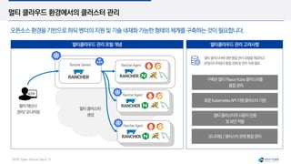 SUSE Open Source Day | 28
멀티 클라우드 환경에서의 클러스터 관리
멀티클라우드관리포털개념 멀티클라우드관리고려사항
멀티클러스터에대한통합관리포털을제공하고
운영/모니터링의통합관제및관리지원필요
구축된멀티PlayceKube클러스터를
통합관리
표준KubernetesAPI지원클러스터지원
멀티클러스터의사용자인증
및보안적용
모니터링/클러스터운영통합관리
RancherService RancherAgent
RancherAgent
RancherAgent
멀티테넌시
관리/모니터링
멀티클러스터
생성
오픈소스환경을기반으로하되벤더의지원및기술내재화가능한형태의체계를구축하는것이필요합니다.
 