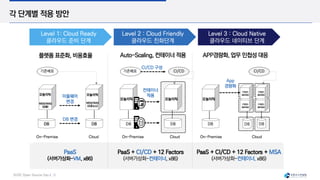SUSE Open Source Day | 32
각 단계별 적용 방안
 