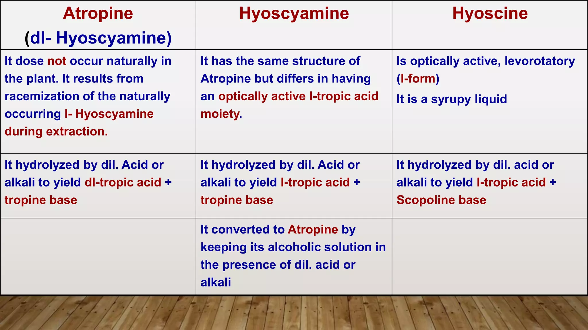 Hyoscine
Hyoscyamine
Atropine
(dl- Hyoscyamine)
Is optically active, levorotatory
(l-form)
It is a syrupy liquid
It has the same structure of
Atropine but differs in having
an optically active l-tropic acid
moiety.
It dose not occur naturally in
the plant. It results from
racemization of the naturally
occurring l- Hyoscyamine
during extraction.
It hydrolyzed by dil. acid or
alkali to yield l-tropic acid +
Scopoline base
It hydrolyzed by dil. Acid or
alkali to yield l-tropic acid +
tropine base
It hydrolyzed by dil. Acid or
alkali to yield dl-tropic acid +
tropine base
It converted to Atropine by
keeping its alcoholic solution in
the presence of dil. acid or
alkali
 
