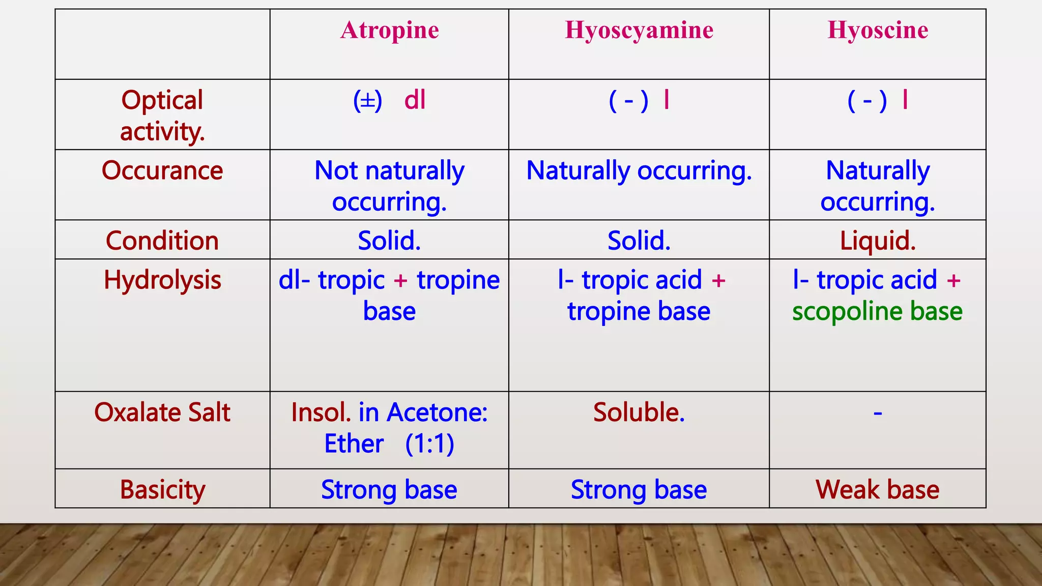 Hyoscine
Hyoscyamine
Atropine
( - ) l
( - ) l
(±) dl
Optical
activity.
Naturally
occurring.
Naturally occurring.
Not naturally
occurring.
Occurance
Liquid.
Solid.
Solid.
Condition
l- tropic acid +
scopoline base
l- tropic acid +
tropine base
dl- tropic + tropine
base
Hydrolysis
-
Soluble.
Insol. in Acetone:
Ether (1:1)
Oxalate Salt
Weak base
Strong base
Strong base
Basicity
 