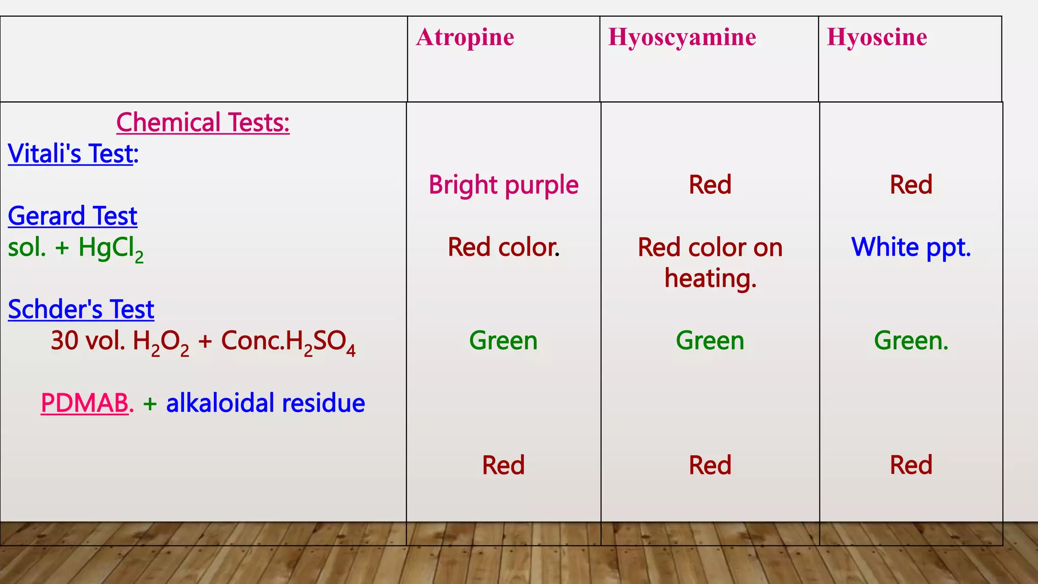 Hyoscine
Hyoscyamine
Atropine
Red
White ppt.
Green.
Red
Red
Red color on
heating.
Green
Red
Bright purple
Red color.
Green
Red
Chemical Tests:
Vitali's Test:
Gerard Test
sol. + HgCl2
Schder's Test
30 vol. H2O2 + Conc.H2SO4
PDMAB. + alkaloidal residue
 