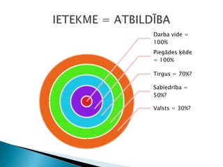 IETEKME = ATBILDĪBA