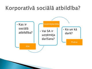 Korporatīvā sociālā atbildība?