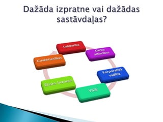 Dažāda izpratne vai dažādas sastāvdaļas?