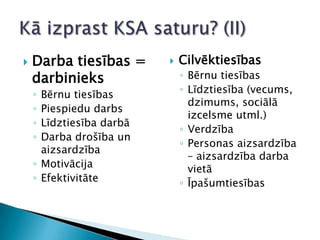 Darba tiesības = darbinieksBērnu tiesībasPiespiedu darbsLīdztiesība darbā	Darba drošība un aizsardzībaMotivācija EfektivitāteCilvēktiesībasBērnu tiesībasLīdztiesība (vecums, dzimums, sociālā izcelsme utml.)VerdzībaPersonas aizsardzība – aizsardzība darba vietāĪpašumtiesībasKā izprast KSA saturu? (II)