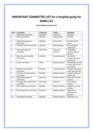 IMPORTANT COMMITTEE LIST for a hospital going for
NABH /JCI
By Dr.Mahboob ali khan Phd
S.No Committee Frequency Chairs Members
1. Leadership committee Quarterly Chairman All HODS
2. Safety Committee Monthly Safety officer All HOD
3. Quality Management
Committee
Monthly Quality GM All HOD and QI
Team
4. Infection Control Committee Monthly Microbiologist Microbiologist,
ICN,ICO,QI
5. Grievance redressal
committee
Half yearly Executive
director
HR,Medical
director,Nursing
Director
6. Mortality and morbidity
Committee
Monthly medical director Intensivist,
surgeon, Nursing
director,QI
7. Ethical committee Yearly Medical director Physician,governing
board,other person
(ex -officio)
8. Medical record review
committee
Monthly medical director Surgeon, intensivist
and nusing director
9. Pharmacy and therapeutic
committee
Monthly Medical director surgeon ,physician,
pharmacist
10. Medical Management
Committee
Quarterly Medical Director Clinicians, Nursing
Director
11. Purchase and condemnation
committee
Half yearly Chairman CEO, medical
director
12. Operating room committee Monthly Medical Director Surgeons, nursing
director
13. Blood transfusion committee Quarterly Medical director Blood bank
HOD,Nursing
Director
14. Code Blue Committee Monthly Medical director CPR Team ,NS
 