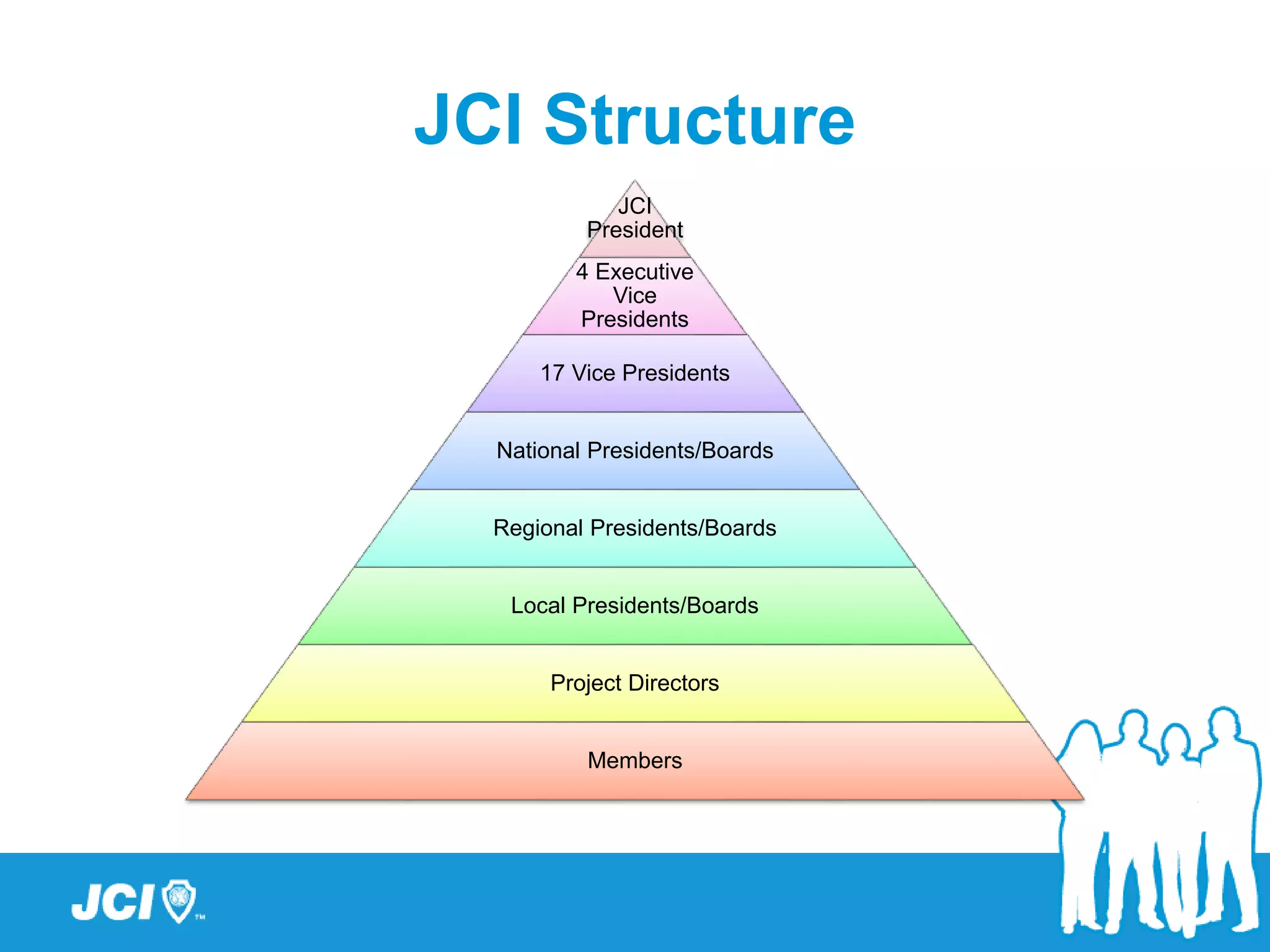JCI Structure
JCI
President
4 Executive
Vice
Presidents
17 Vice Presidents
National Presidents/Boards
Regional Presidents/Boards
Local Presidents/Boards
Project Directors
Members
 