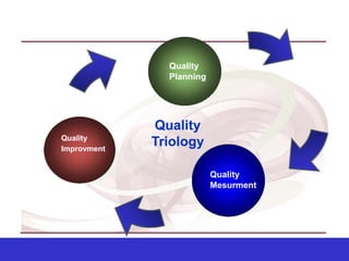Quality
Planning
Quality
Triology
Quality
Improvment
Quality
Mesurment
 