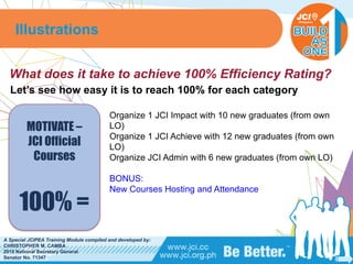 PHILIPPINES
A Special JCIPEA Training Module compiled and developed by:
CHRISTOPHER M. CAMBA
2015 National Secretary General
Senator No. 71347
What does it take to achieve 100% Efficiency Rating?
Let’s see how easy it is to reach 100% for each category
Illustrations
MOTIVATE –
JCI Official
Courses
100% =
Organize 1 JCI Impact with 10 new graduates (from own
LO)
Organize 1 JCI Achieve with 12 new graduates (from own
LO)
Organize JCI Admin with 6 new graduates (from own LO)
BONUS:
New Courses Hosting and Attendance
 