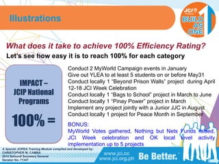 PHILIPPINES
A Special JCIPEA Training Module compiled and developed by:
CHRISTOPHER M. CAMBA
2015 National Secretary General
Senator No. 71347
What does it take to achieve 100% Efficiency Rating?
Let’s see how easy it is to reach 100% for each category
Illustrations
IMPACT –
JCIP National
Programs
100% =
Conduct 2 MyWorld Campaign events in January
Give out YLEA to at least 5 students on or before May31
Conduct locally 1 “Beyond Prison Walls” project during April
12-18 JCI Week Celebration
Conduct locally 1 “Bags to School” project in March to June
Conduct locally 1 “Pinay Power” project in March
Implement any project jointly with a Junior JJC in August
Conduct locally 1 project for Peace Month in September
BONUS:
MyWorld Votes gathered, Nothing but Nets Funds raised,
JCI Week celebration and OK local level activity
implementation up to 5 projects
 